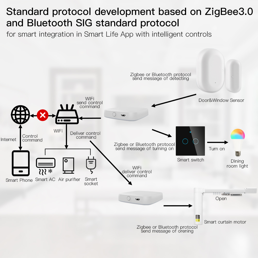 MOES Multi-mode Smart Gateway  - Smart Home Network recension och pris