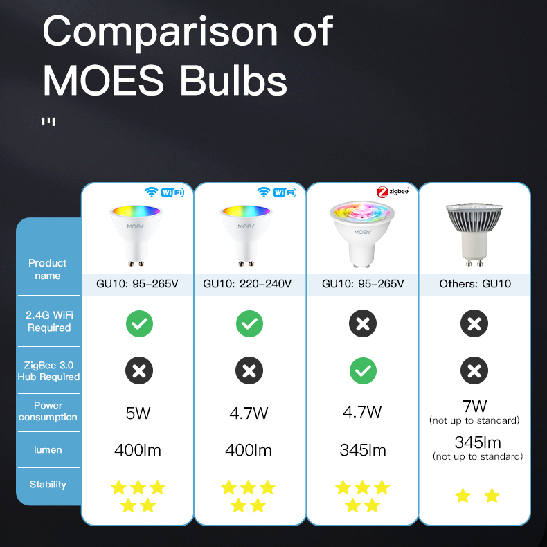 MOES Tuya ZigBee GU10 WIFI Sma - Alexa Compatible Bulb recension och pris