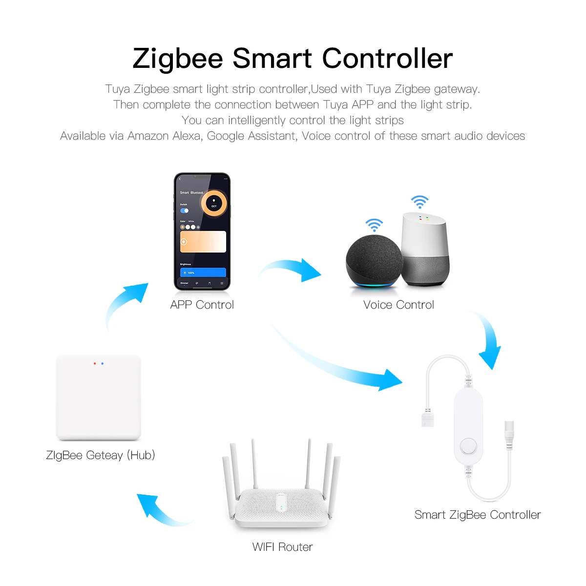 2/3/5 Piece Zigbee 3.0 Tuya LE - Alexa Compatible Bulb recension och pris